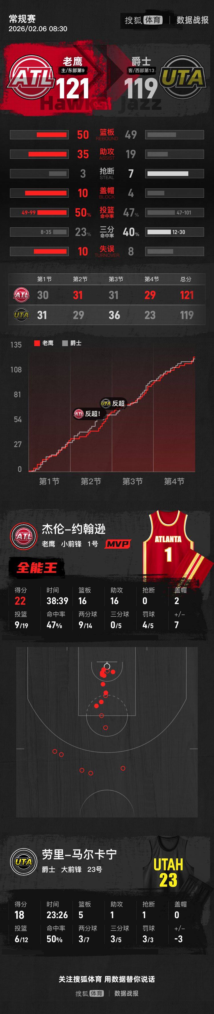 包含NBA常规赛赛前走向成谜,犹他爵士强势反弹,气氛紧张,细节决定成败的词条 包含NBA常规赛赛前走向成谜,犹他爵士强势反弹,气氛紧张,细节决定成败的词条